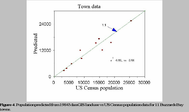 predicted population